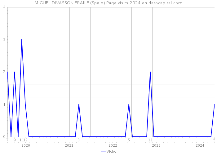 MIGUEL DIVASSON FRAILE (Spain) Page visits 2024 