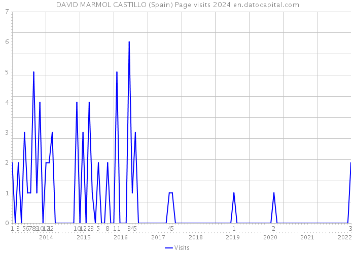 DAVID MARMOL CASTILLO (Spain) Page visits 2024 