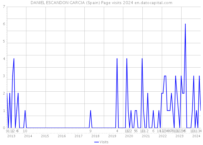 DANIEL ESCANDON GARCIA (Spain) Page visits 2024 