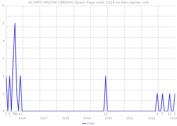 ALVARO ARJONA CERDAN (Spain) Page visits 2024 