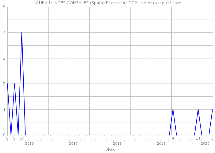LAURA LUACES GONZALEZ (Spain) Page visits 2024 