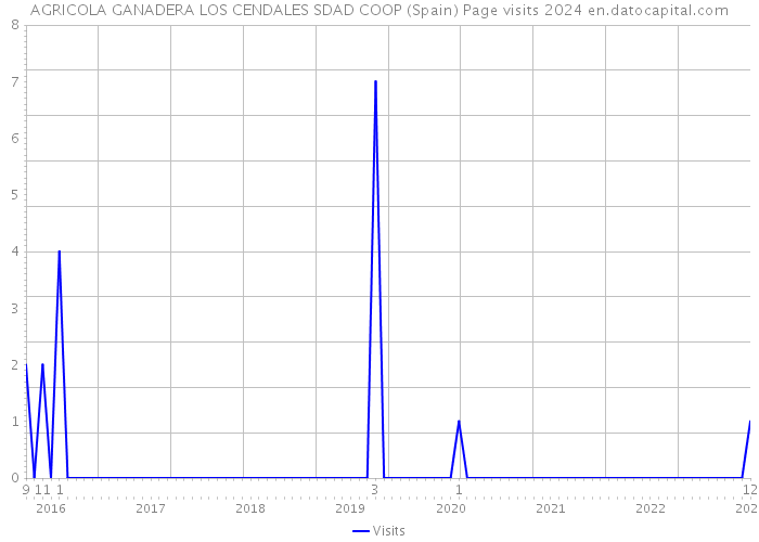 AGRICOLA GANADERA LOS CENDALES SDAD COOP (Spain) Page visits 2024 