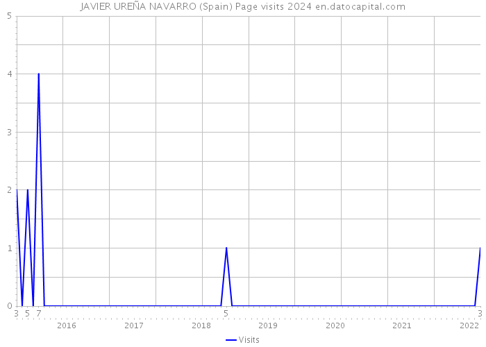 JAVIER UREÑA NAVARRO (Spain) Page visits 2024 