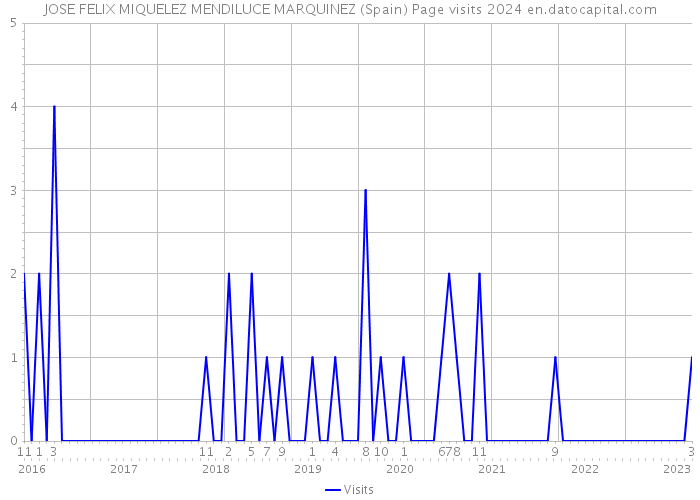 JOSE FELIX MIQUELEZ MENDILUCE MARQUINEZ (Spain) Page visits 2024 