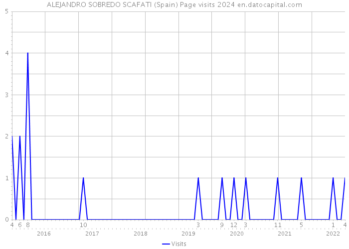 ALEJANDRO SOBREDO SCAFATI (Spain) Page visits 2024 