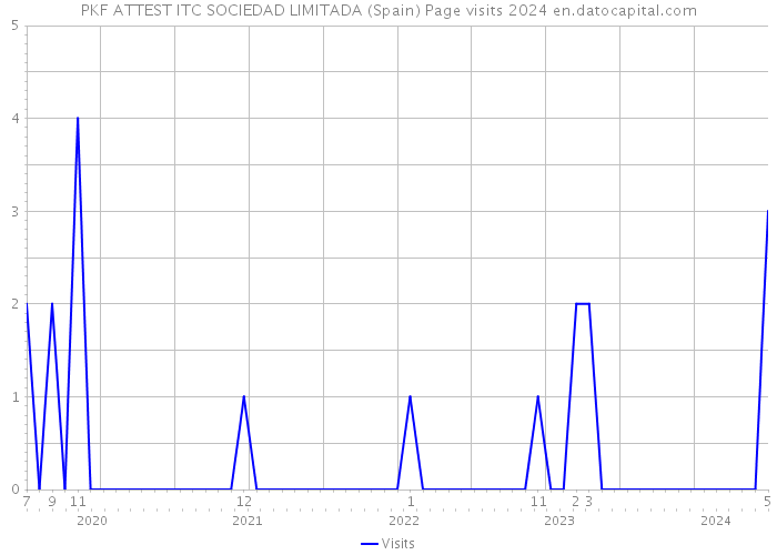 PKF ATTEST ITC SOCIEDAD LIMITADA (Spain) Page visits 2024 