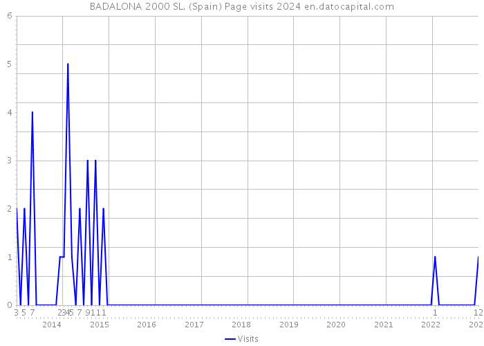 BADALONA 2000 SL. (Spain) Page visits 2024 