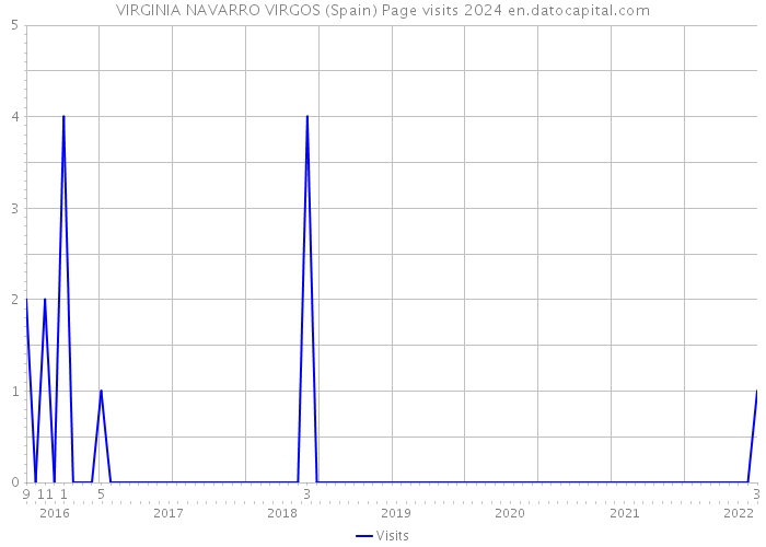 VIRGINIA NAVARRO VIRGOS (Spain) Page visits 2024 