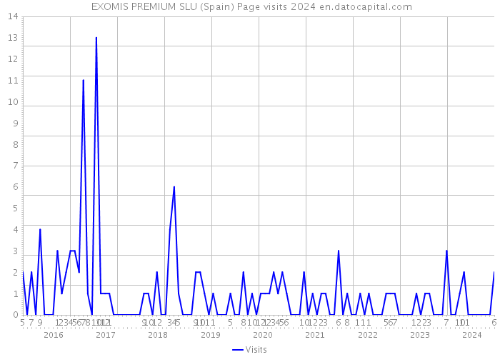  EXOMIS PREMIUM SLU (Spain) Page visits 2024 