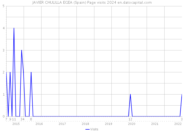 JAVIER CHULILLA EGEA (Spain) Page visits 2024 
