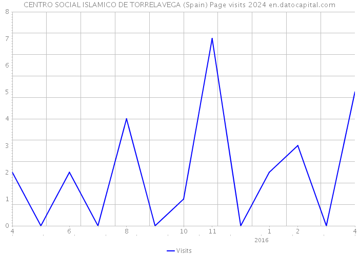 CENTRO SOCIAL ISLAMICO DE TORRELAVEGA (Spain) Page visits 2024 