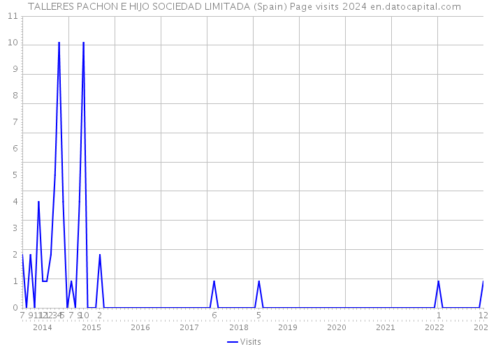 TALLERES PACHON E HIJO SOCIEDAD LIMITADA (Spain) Page visits 2024 