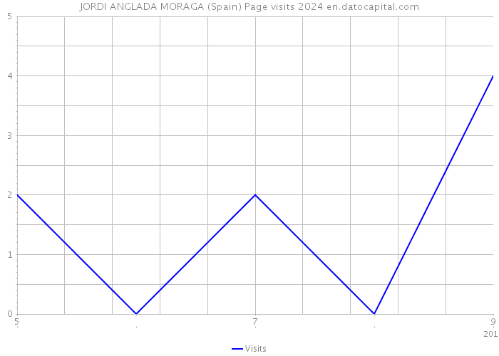 JORDI ANGLADA MORAGA (Spain) Page visits 2024 
