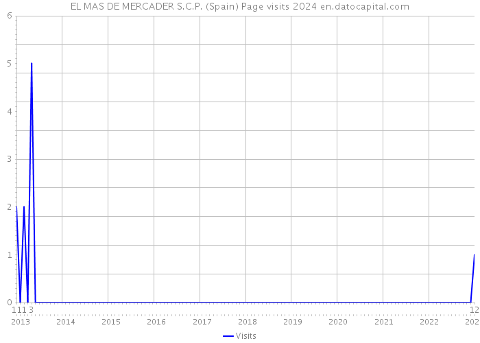 EL MAS DE MERCADER S.C.P. (Spain) Page visits 2024 