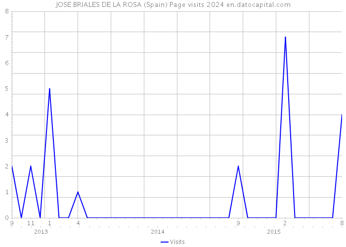 JOSE BRIALES DE LA ROSA (Spain) Page visits 2024 