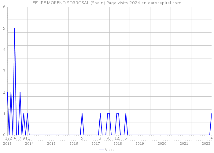 FELIPE MORENO SORROSAL (Spain) Page visits 2024 