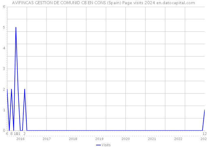 AVIFINCAS GESTION DE COMUNID CB EN CONS (Spain) Page visits 2024 