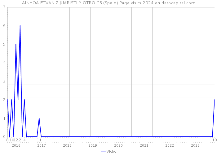 AINHOA ETXANIZ JUARISTI Y OTRO CB (Spain) Page visits 2024 