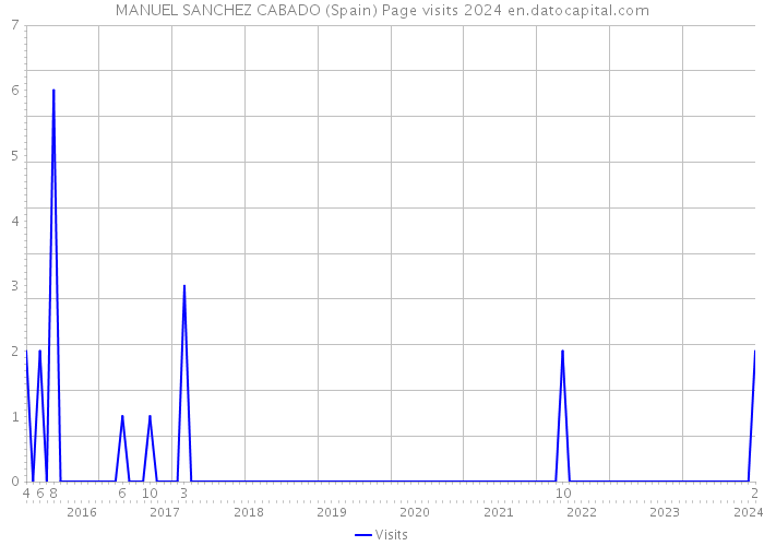 MANUEL SANCHEZ CABADO (Spain) Page visits 2024 