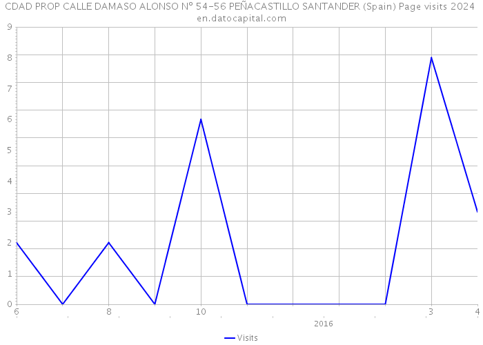 CDAD PROP CALLE DAMASO ALONSO Nº 54-56 PEÑACASTILLO SANTANDER (Spain) Page visits 2024 