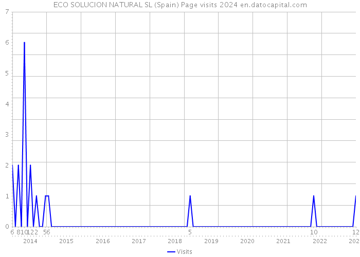 ECO SOLUCION NATURAL SL (Spain) Page visits 2024 