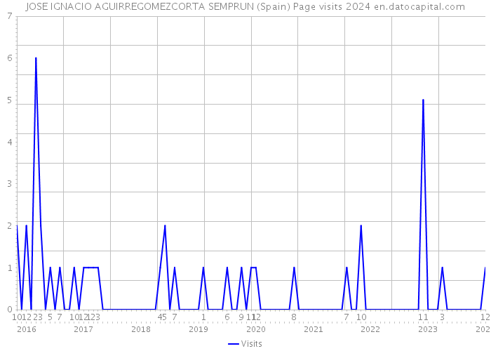 JOSE IGNACIO AGUIRREGOMEZCORTA SEMPRUN (Spain) Page visits 2024 