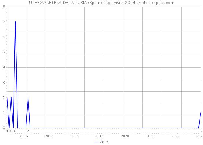 UTE CARRETERA DE LA ZUBIA (Spain) Page visits 2024 