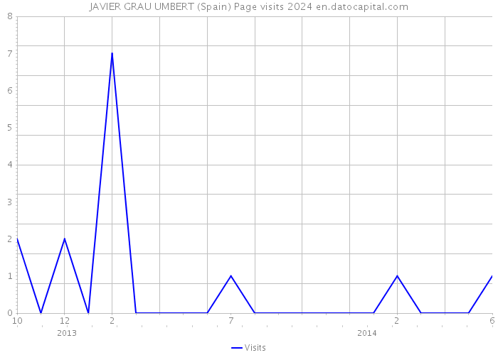 JAVIER GRAU UMBERT (Spain) Page visits 2024 