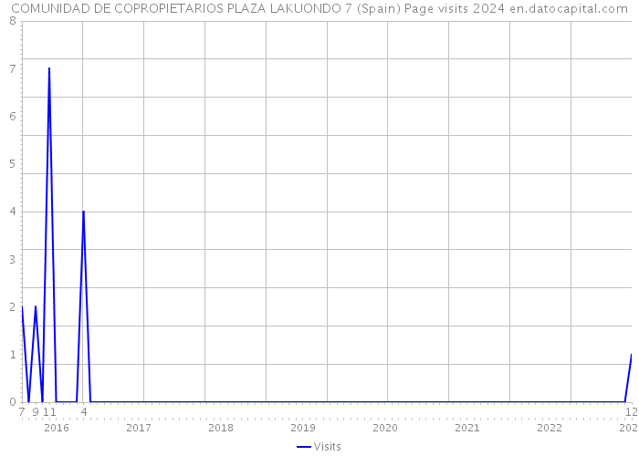 COMUNIDAD DE COPROPIETARIOS PLAZA LAKUONDO 7 (Spain) Page visits 2024 