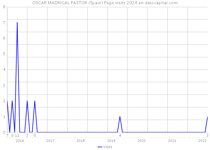 OSCAR MADRIGAL PASTOR (Spain) Page visits 2024 