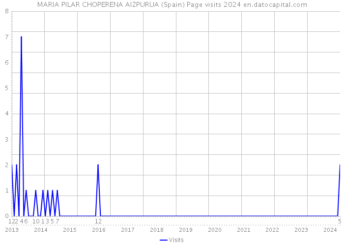MARIA PILAR CHOPERENA AIZPURUA (Spain) Page visits 2024 