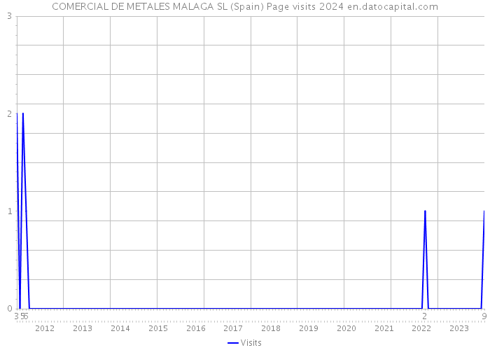 COMERCIAL DE METALES MALAGA SL (Spain) Page visits 2024 