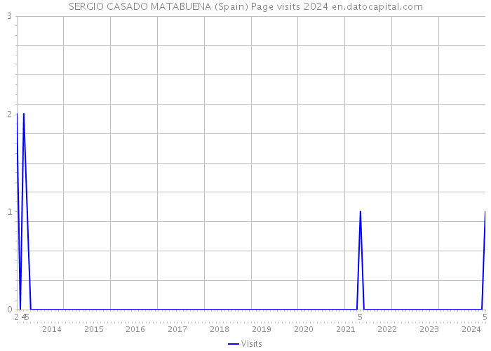 SERGIO CASADO MATABUENA (Spain) Page visits 2024 