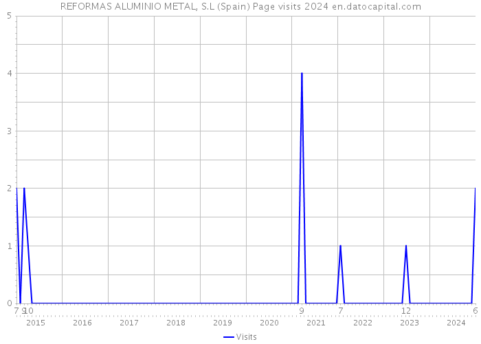 REFORMAS ALUMINIO METAL, S.L (Spain) Page visits 2024 