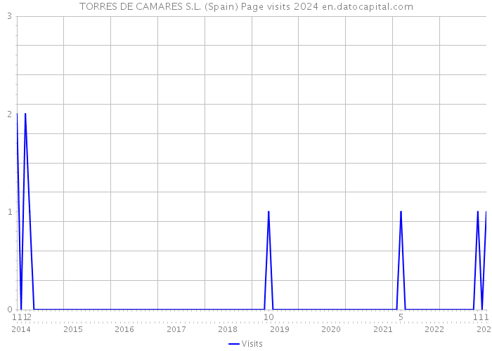 TORRES DE CAMARES S.L. (Spain) Page visits 2024 
