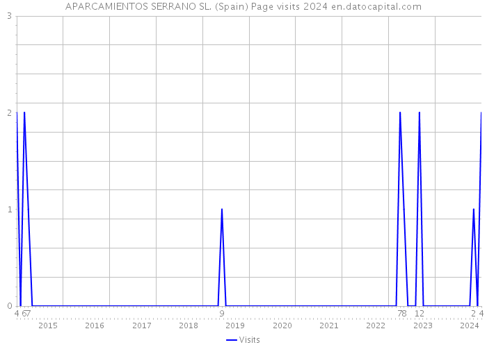 APARCAMIENTOS SERRANO SL. (Spain) Page visits 2024 