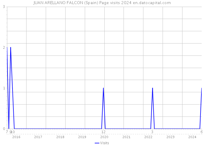 JUAN ARELLANO FALCON (Spain) Page visits 2024 