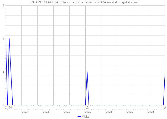 EDUARDO LAO GARCIA (Spain) Page visits 2024 