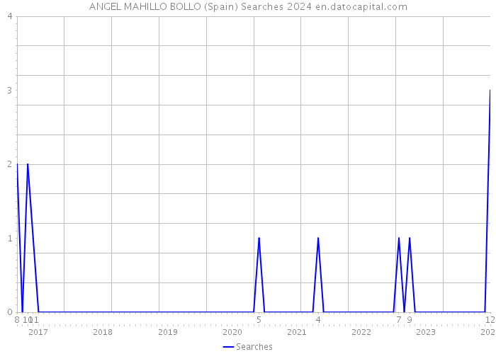 ANGEL MAHILLO BOLLO (Spain) Searches 2024 