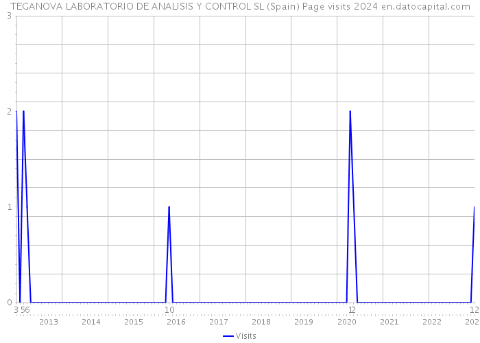 TEGANOVA LABORATORIO DE ANALISIS Y CONTROL SL (Spain) Page visits 2024 