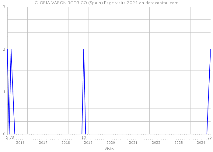 GLORIA VARON RODRIGO (Spain) Page visits 2024 