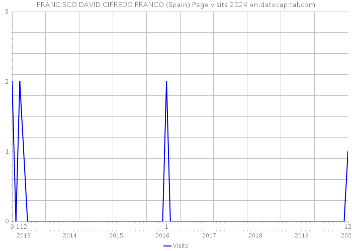 FRANCISCO DAVID CIFREDO FRANCO (Spain) Page visits 2024 