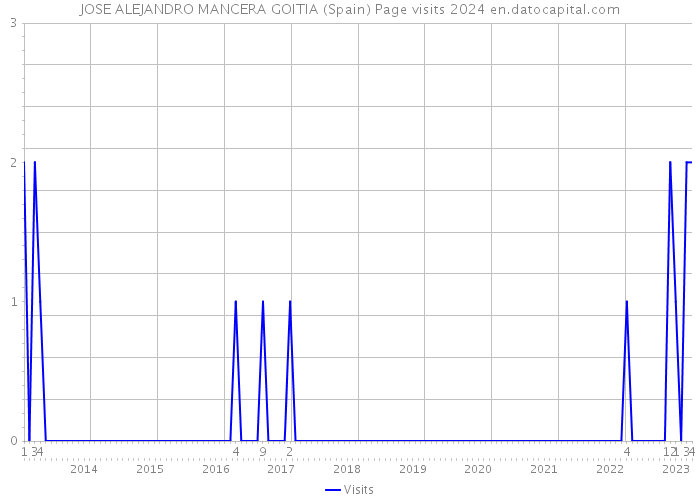 JOSE ALEJANDRO MANCERA GOITIA (Spain) Page visits 2024 