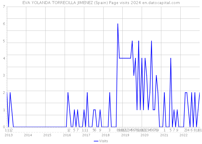 EVA YOLANDA TORRECILLA JIMENEZ (Spain) Page visits 2024 