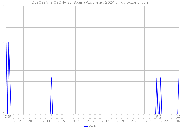 DESOSSATS OSONA SL (Spain) Page visits 2024 