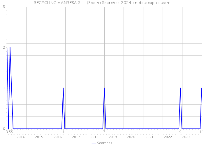 RECYCLING MANRESA SLL. (Spain) Searches 2024 