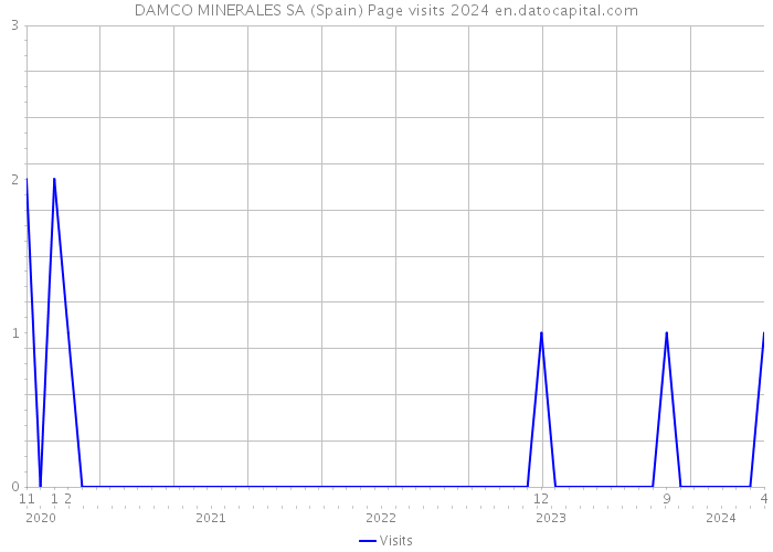 DAMCO MINERALES SA (Spain) Page visits 2024 