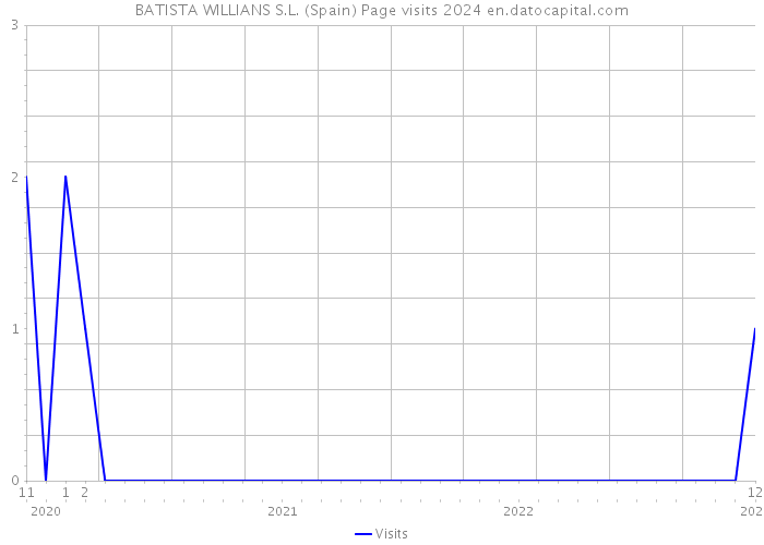 BATISTA WILLIANS S.L. (Spain) Page visits 2024 