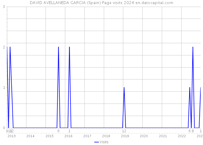 DAVID AVELLANEDA GARCIA (Spain) Page visits 2024 