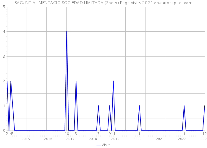 SAGUNT ALIMENTACIO SOCIEDAD LIMITADA (Spain) Page visits 2024 